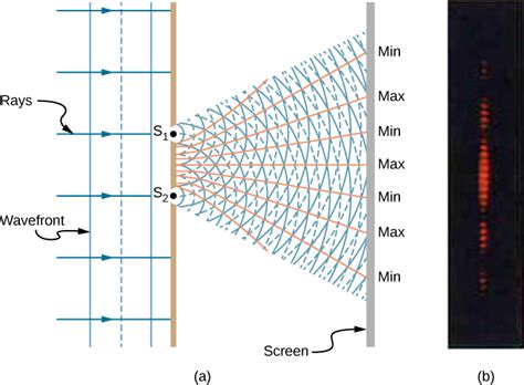 3.2: Young's Double-Slit Interference - Physics LibreTexts