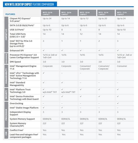 Intel Chipset Comparison Chart: A Visual Reference of Charts | Chart Master