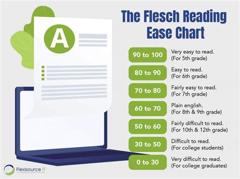 Flesch Reading Ease Test: What Readability Means for SEO? - Flexisource