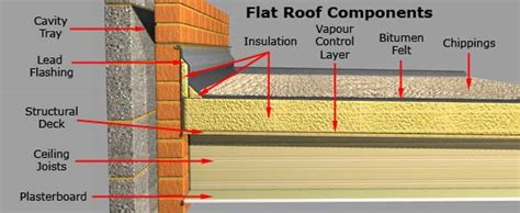 Guidance Flat Roof Components