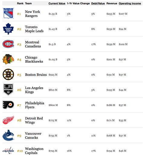 Here's how much money every NHL team is worth in 2019 | Offside