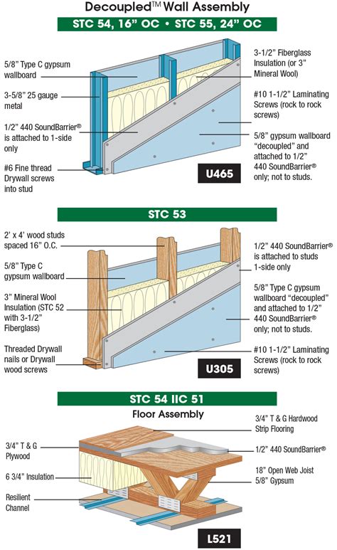 HOMASOTE® 440 SoundBarrier® - Modern Materials