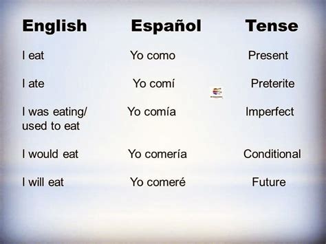 Delicious Spanish Food: Conjugation of the Verb 'Comer'