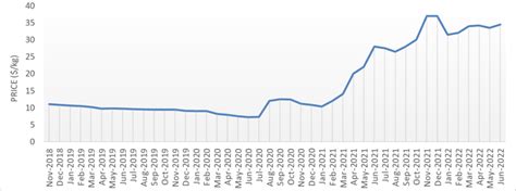 Global polysilicon spot price average [74] | Download Scientific Diagram