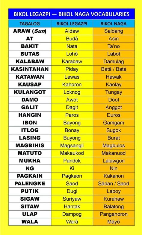 Bikol Legazpi - Bikol Naga Vocabularies - Let's Learn Bikol