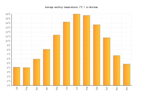 Wrexham Weather in February 2024 | United Kingdom Averages | Weather-2 ...