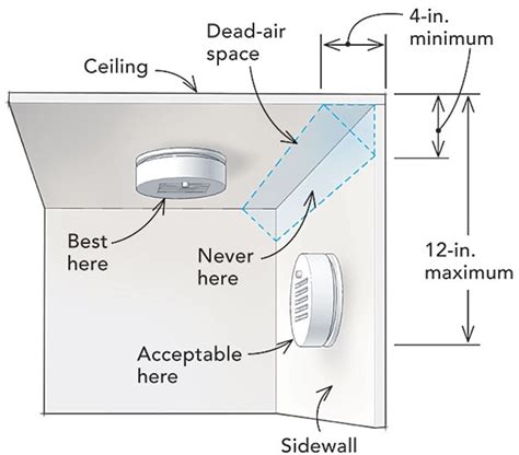 Smoke Detector Locations! - Arkansas Department of Public Safety