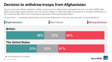 Britons are split over Afghanistan military withdrawal | Ipsos