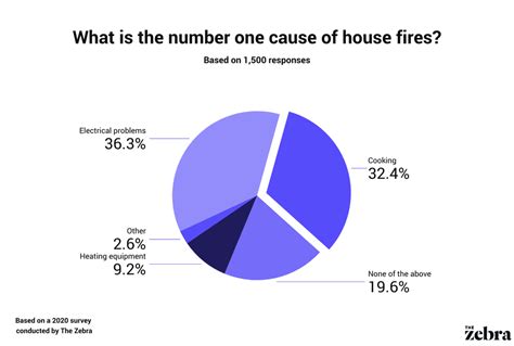 House Fire Statistics in 2024 | The Zebra