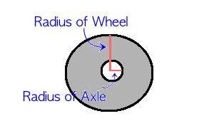 Wheel & Axle Mechanical Advantage | Equation & Examples - Lesson | Study.com