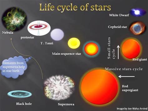 Life of a Star – Information on star lifecycle from birth to death of a ...