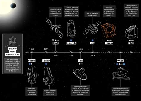 Hubble Telescope Timeline