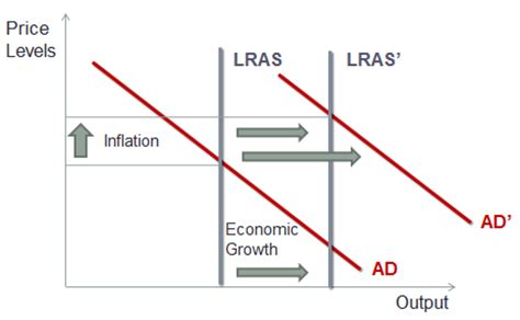 Economic Growth and Inflation