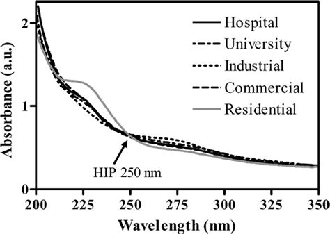 Normalized average spectra of Fig. 3. Presence of a hidden isosbestic... | Download Scientific ...