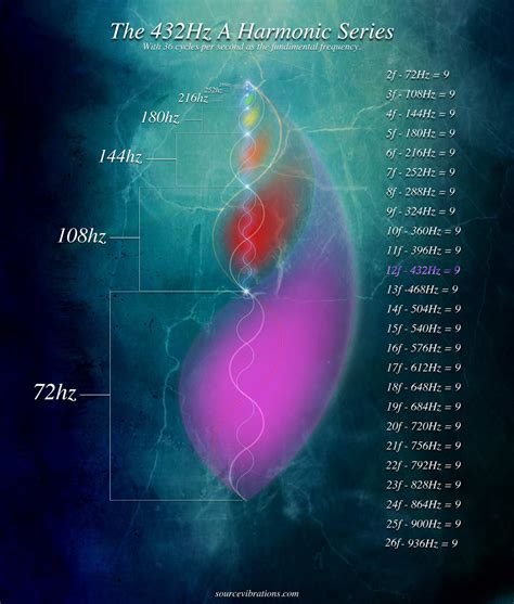 Number Mysticism of the 432 Hz Spectrum | Source Vibrations Blog