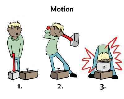 Motion Energy Diagram | Motion, Energy, Knowledge