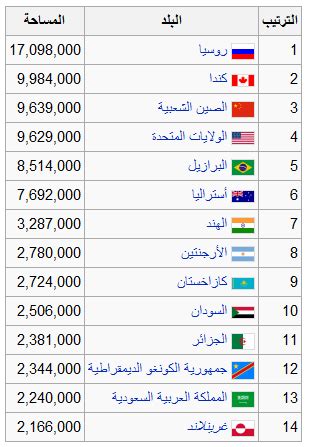 المرجع الجغرافي: اكبر الدول مساحة في العالم