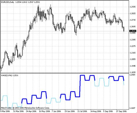 Kagi Chart Indicator for Metatrader 4 - Forex Dominion