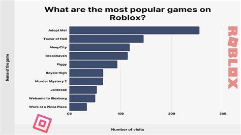 What is the most played Roblox game?