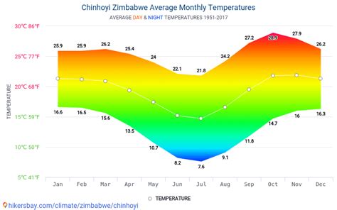 Data tables and charts monthly and yearly climate conditions in Chinhoyi Zimbabwe.