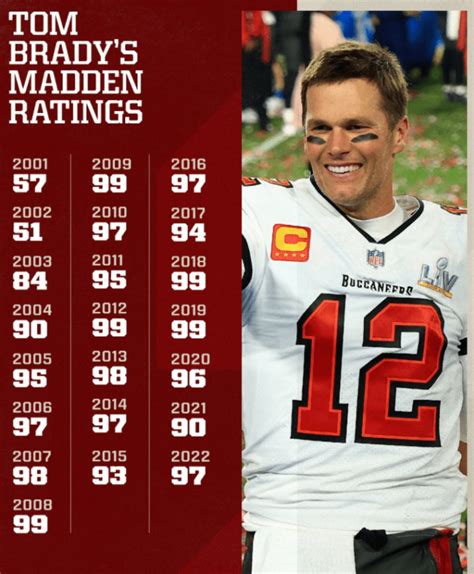 Tom Brady Madden Ratings - Thru The Years - I-80 Sports Blog