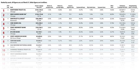 Crain's list: Chicago's largest banks 2020 | Crain's Chicago Business