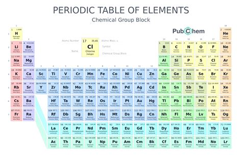 Periodic Table Of Elements With Names And Symbols