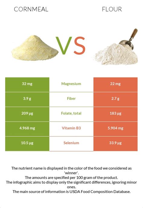 Cornmeal vs. Flour — In-Depth Nutrition Comparison