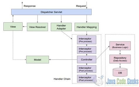 Spring MVC Interceptor Tutorial | Examples Java Code Geeks - 2018