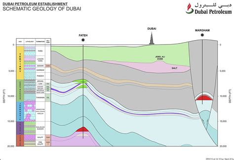 geology - Dubai Petroleum