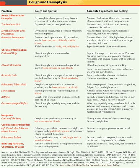 Cough and Hemoptysis - Differential Diagnosis, Examination and Investigations - Manual of Medicine