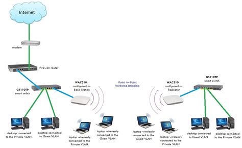 WAC510 multiple units - Wireless Bridge (WDS) and ... - NETGEAR Communities