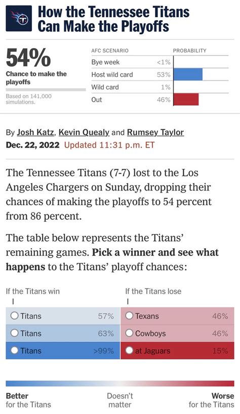 Paul Kuharsky on Twitter: "#Titans’ playoff chances: https://nytimes.com/interactive/2022/upshot ...