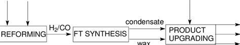 Oryx GTL process in Qatar. | Download Scientific Diagram