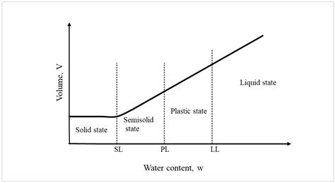 Applied Sciences | Free Full-Text | Comparative Analysis of Atterberg ...