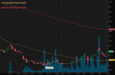 Best Penny Stocks To Buy? 4 Stocks Under $3 To Watch This Week