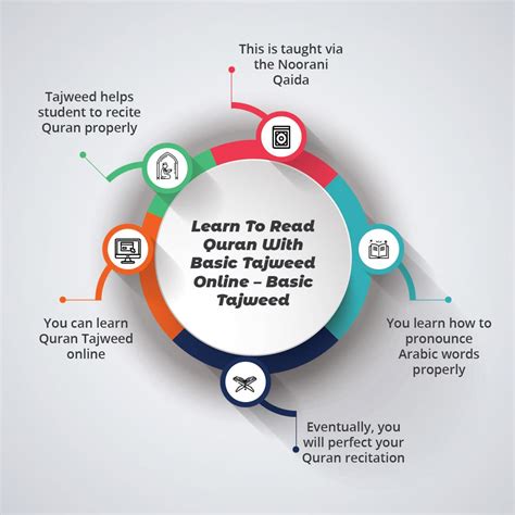 Learn to Read Quran With Basic Tajweed Online - Basic Tajweed
