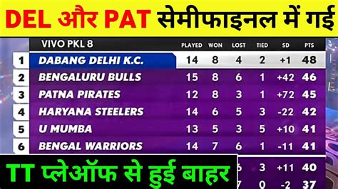 Pro Kabaddi Points Table 2022 | Which 6 Teams Will Qualify in PKL | PKL ...