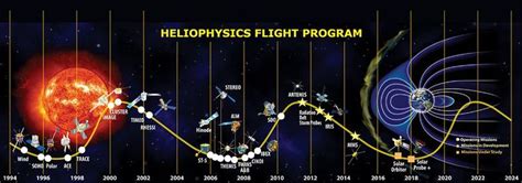 Heliophysics - Wikipedia