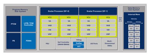 The world’s most powerful DSP architecture ...