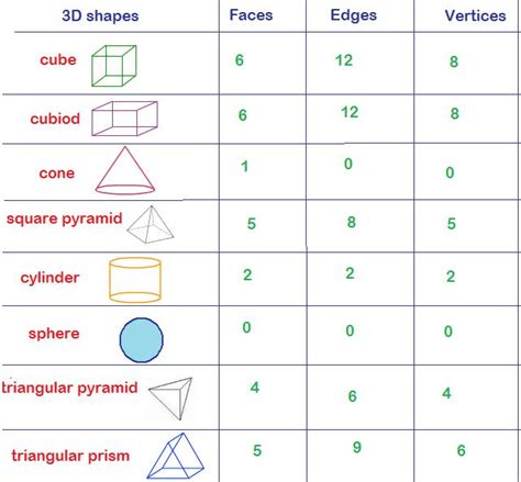 3d Shapes Faces Edges Vertices Worksheets With Answers