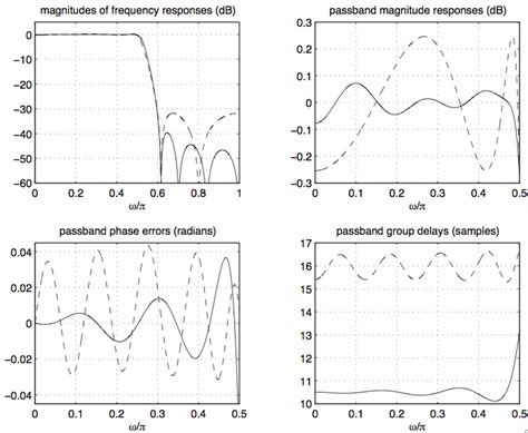 How to keep phase response of IIR filter? - Signal Processing Stack Exchange