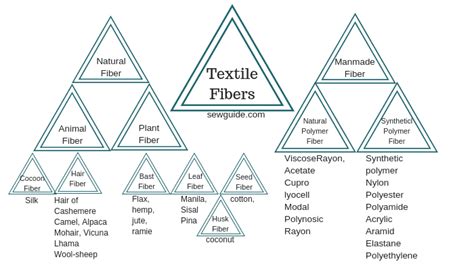 What is TEXTILE? - SewGuide