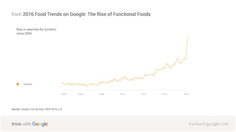 2016 Food Trends on Google: Functional Foods Rise