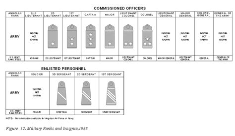 Armed Forces of Angola (FAA)