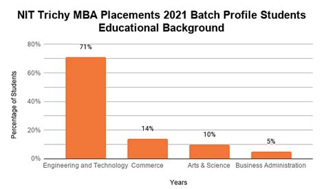 NIT Trichy Placements 2022: Average Package: INR 6.5 LPA & Highest Package: INR 42 LPA