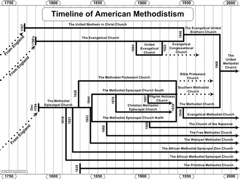 Swartzentrover.com | Doctrines - Church - Timeline of American Methodistism