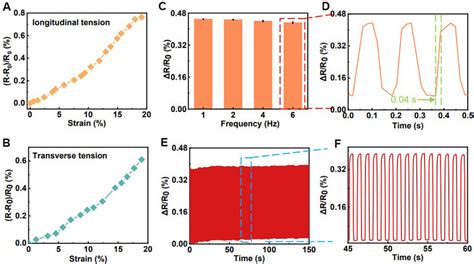 Electrical characteristics of strain sensor. (A) Electrical signals ...