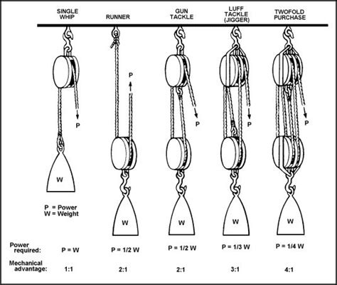 17 Best images about Mechanical advantage on Pinterest | Homemade ...