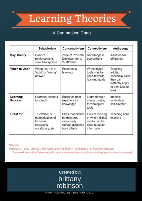 Learning Theories Chart: A Visual Reference of Charts | Chart Master